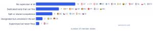 Bar chart grouping the 27 EU member states by how they supervise whistleblowing compliance: 12 with no supervisor at all, 7 with a dedicated body that can fine, 5 with split or shared competence, 2 that designate a supervisor without naming it in the act,