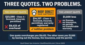 Alt Text (233 chars — under ~250 limit): Roof replacement cost Texas comparison chart. Highest quote $23,590 with $9,433 in overhead, Roof Direct San Antonio $14,157, lowest quote $1,500 cheaper with no license, insurance or permit. Source: Roof Direct S