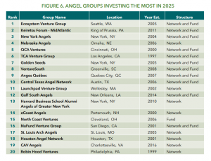 Angel Groups Investing the Most in 2025 per the Angel Capital Association Annual Report