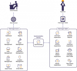 Field Eagle Solution Architecture