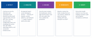 SAP Autonomous Cyber Operations (SACO) Framework by IT-Conductor SecureOps