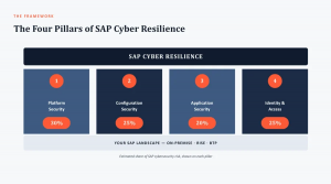 SAP Autonomous Cyber Operations (SACO) Framework by IT-Conductor SecureOps