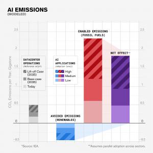 Bar chart showing modeled annual CO2 emissions in gigatons: datacenter operations (gray, for reference), avoided emissions from renewables applications (blue, negative), enabled emissions from fossil fuel applications (red), and the net effect (purple), w