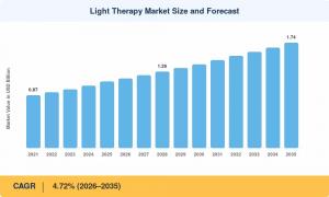 Light Therapy Market Size