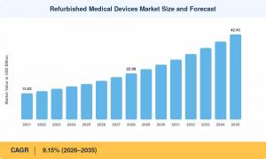 Refurbished Medical Devices Market Size