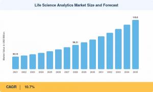Life Science Analytics Market Size