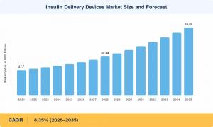 Insulin Delivery Devices Market Size