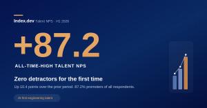 Dark navy Index.dev graphic showing an all-time-high talent NPS of +87.2 for H1 2026, with a rising bar chart and the note that the platform recorded zero detractors for the first time.