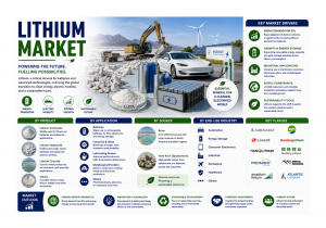 Lithium Market (2026 - 2035)