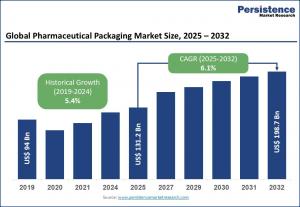 Pharmaceutical Packaging Market