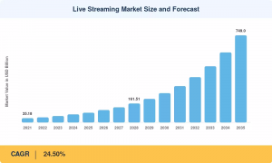 Live Streaming Market Size