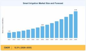 Smart Irrigation Market Size