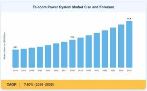 Telecom Power System Market Size
