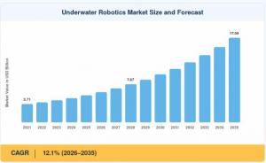 Underwater Robotics Market Size