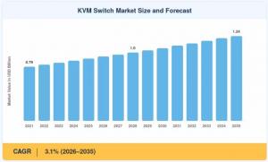 Kvm Switch Market Size