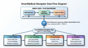 Image is showing illustration of how Smart My Boat Navigator work