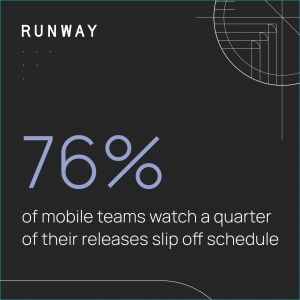 Infographic on a dark background with the Runway logo. Large text reads "76%" followed by "of mobile teams watch a quarter of their releases slip off schedule."