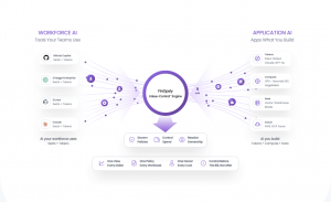Diagram showing workforce AI tools including GitHub Copilot, ChatGPT Enterprise, Cursor and Claude on the left, and application AI costs including tokens, compute, data and cloud on the right, both flowing into the FinOpsly Value-Control engine, which gov