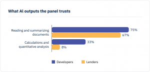Horizontal bar chart titled "What AI outputs the panel trusts," comparing developers and lenders. For reading and summarizing documents, 75% of developers and 67% of lenders. For calculations and quantitative analysis, 33% of developers and 8% of lenders.