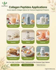 Demeterherb Collagen Peptides Applications