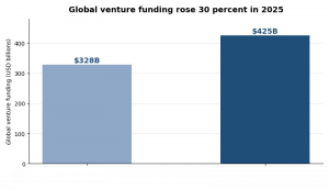 Bar chart comparing global venture funding in 2024 and 2025, the 2025 bar noticeably taller