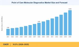 Point of Care Molecular Diagnostics Market Size
