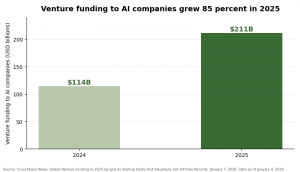Bar chart comparing venture funding to AI companies in 2024 and 2025, the 2025 bar nearly twice the height