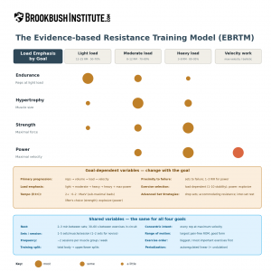 Evidence-based Resistance Training Model (EBRTM) - https://brookbushinstitute.com/courses/evidence-based-resistance-training-model-ebrtm