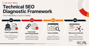 The Goal Media Technical SEO Diagnostic Framework showing four stages: crawl and indexability, canonical and international signals, search visibility, and relevance and authority.