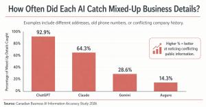 Bar chart showing how often ChatGPT, Claude, Gemini and Augure caught conflicting business information in a Canadian study, with results of 92.9%, 64.3%, 28.6% and 14.3%.