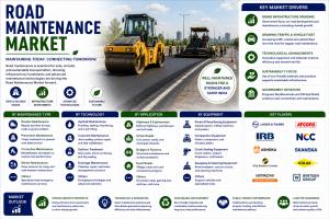 Road Maintenance Market (2026 - 2035)