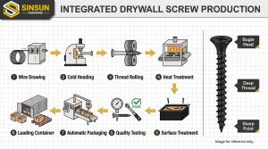 Sinsun Hardware Integrated Drywall Screw Production Process