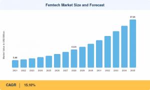 Femtech Market Size