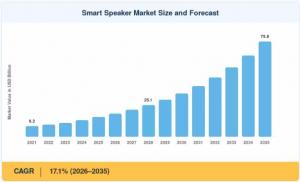 Smart Speakers Market