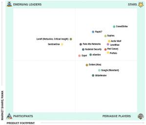 Proficio's Global Ranking for Markets and Markets