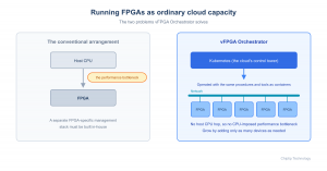 Diagram comparing conventional FPGA deployment with vFPGA Orchestrator, Chiptip's platform software for running FPGAs under Kubernetes.
