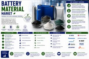Battery Material Market (2026 - 2035)