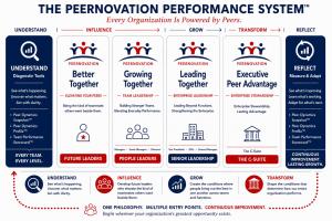 Diagram of the Peernovation Performance System showing how organizations strengthen peer dynamics through Understand, Influence, Grow, Transform, and Reflect, from future leaders through the C-Suite.