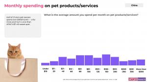 A photo titled 'Monthly spending on pet products' displaying a bar chart of pet care expenditure tiers in China.