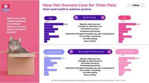 A photo titled 'How Pet Owners Care for Their Pets' showing charts of healthcare services used in China, categorized by dogs, cats, single-pet, and multi-pet owners.
