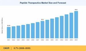 Peptide Therapeutics Market Size