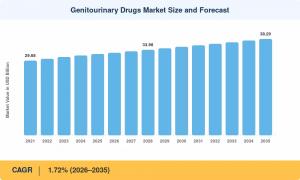 Genitourinary Drugs Market Size