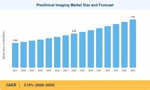 Preclinical Imaging Market Size