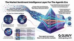 Guavy's intelligence engine processes news and market narrative into structured, scored sentiment and signals, delivered via a REST API and native MCP server for traders, quants, developers, and AI agents.