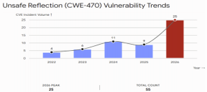 There has been a 177.8% increase in Unsafe Reflection vulnerabilities in the past year, a trend line that could total more than the previous three years combined.