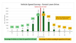 Surveys conducted by SAFE document how 53% of vehicles on Forest Lawn Dr were speeding and 20% were going between 51 and 75 mph.
