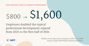 Median annual stipend per employee, 2025 vs. H1 2026. Source: Compt 2026 Midyear Lifestyle Benefits Benchmark Report.