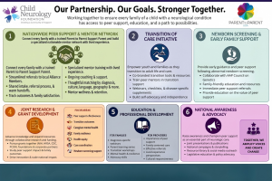 Child Neurology Foundation and Parent to Parent USA graphic showing six shared goals, with an initial focus on peer support and education.
