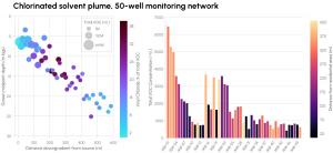 two graphs side by side with a scatter plot on the left which displays distance from source and screen midpoint depth with varying bubble size by total VOC. On the right is a vertical bar chart, column chart, showing total VOC by monitoring well with bars