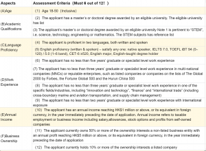 A detailed table outlining the 12 assessment criteria of the Hong Kong QMAS General Points Test, categorized into six aspects: Age, Academic Qualifications, Language Proficiency, Work Experience, Annual Income, and Business Ownership. The header specifies